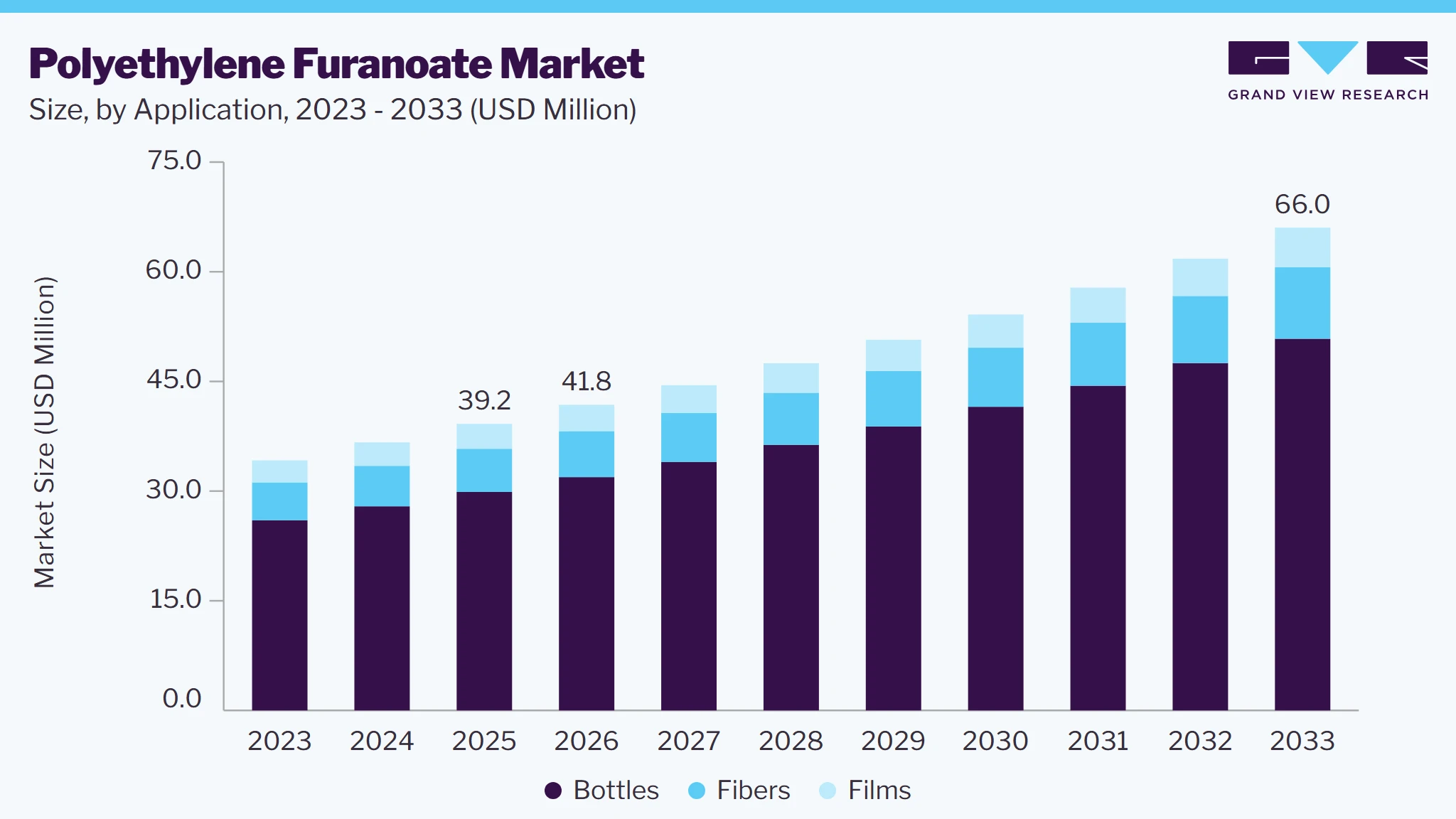 Polyethylene furanoate market size and growth forecast (2023-2033)